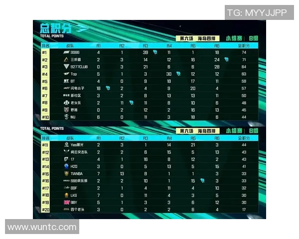 青年赛积分榜更新WE战队以80分稳居第一名